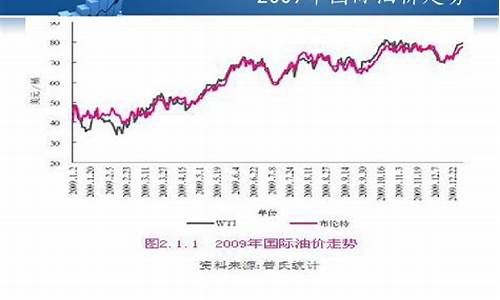 國際石油最新價(jià)格行情走勢分析