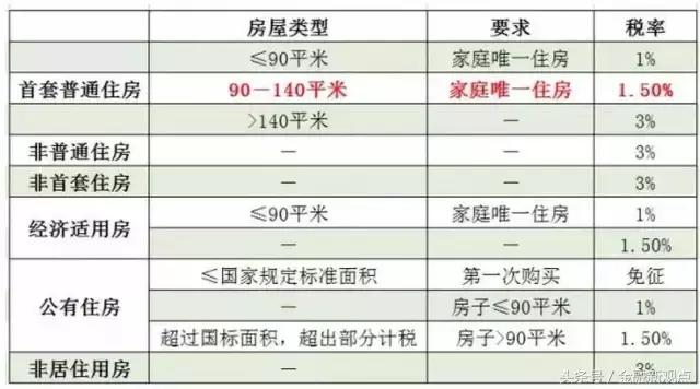 關(guān)于北京房產(chǎn)稅費(fèi)最新規(guī)定的深度解讀