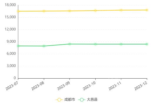 大邑房價(jià)走勢(shì)最新消息，市場趨勢(shì)分析與預(yù)測(cè)