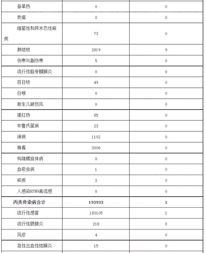 2023年最新法定傳染病概覽