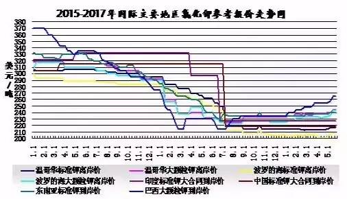 氯化鉀肥價格行情最新價格表及其影響因素分析